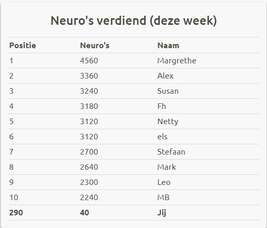 Neuro ranglijst